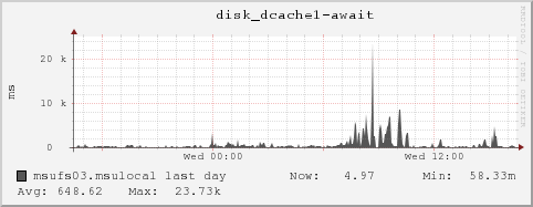 msufs03.msulocal disk_dcache1-await