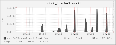 msufs03.msulocal disk_dcache3-await