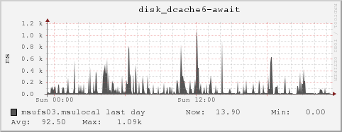 msufs03.msulocal disk_dcache6-await