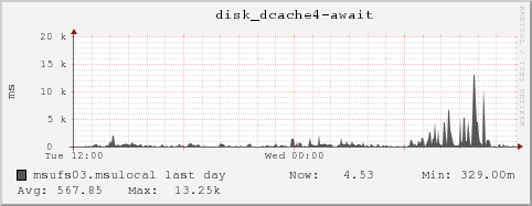msufs03.msulocal disk_dcache4-await