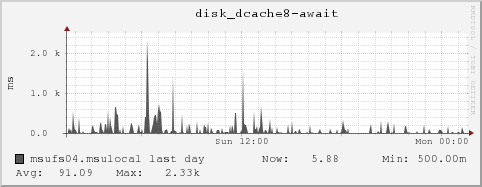 msufs04.msulocal disk_dcache8-await