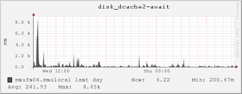 msufs04.msulocal disk_dcache2-await
