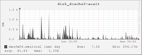 msufs04.msulocal disk_dcache2-await