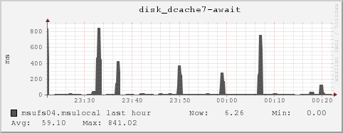 msufs04.msulocal disk_dcache7-await