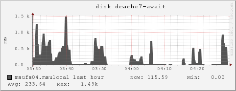 msufs04.msulocal disk_dcache7-await