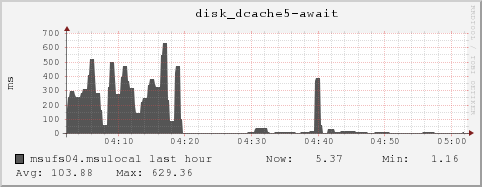 msufs04.msulocal disk_dcache5-await