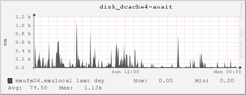 msufs04.msulocal disk_dcache4-await