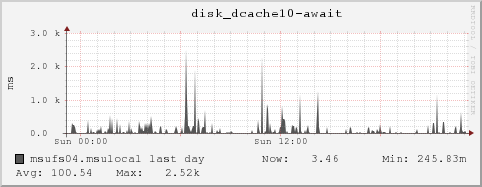msufs04.msulocal disk_dcache10-await