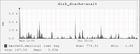 msufs04.msulocal disk_dcache-await