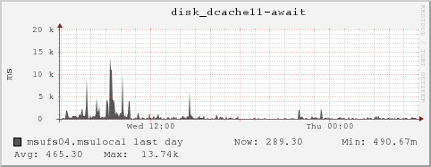 msufs04.msulocal disk_dcache11-await