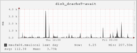 msufs04.msulocal disk_dcache9-await