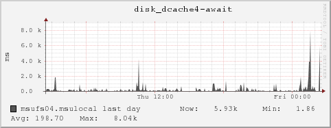 msufs04.msulocal disk_dcache4-await