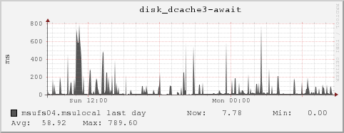 msufs04.msulocal disk_dcache3-await