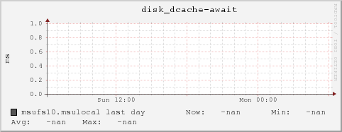 msufs10.msulocal disk_dcache-await