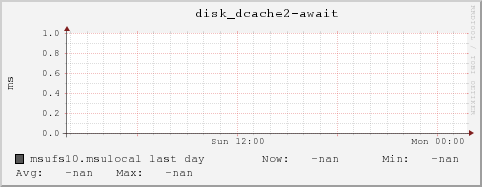 msufs10.msulocal disk_dcache2-await