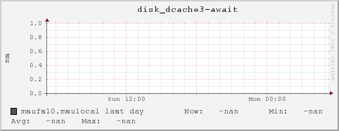 msufs10.msulocal disk_dcache3-await