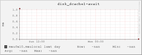 msufs10.msulocal disk_dcache1-await