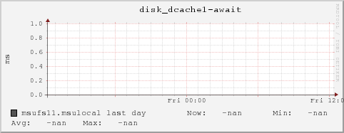 msufs11.msulocal disk_dcache1-await