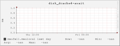 msufs11.msulocal disk_dcache4-await