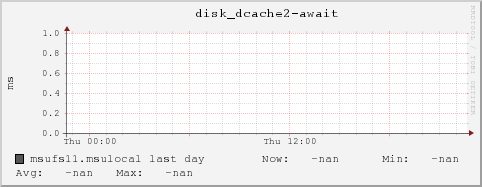 msufs11.msulocal disk_dcache2-await