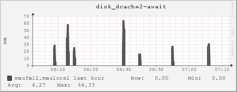msufs12.msulocal disk_dcache2-await