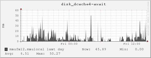 msufs12.msulocal disk_dcache4-await