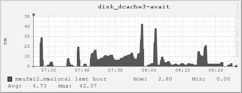 msufs12.msulocal disk_dcache3-await