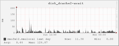 msufs12.msulocal disk_dcache2-await