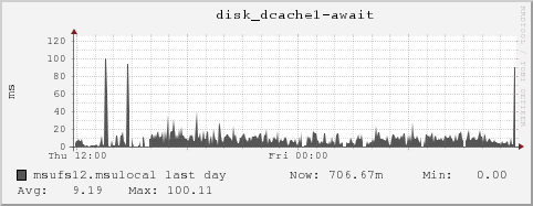 msufs12.msulocal disk_dcache1-await