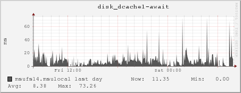 msufs14.msulocal disk_dcache1-await