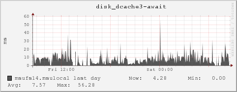 msufs14.msulocal disk_dcache3-await