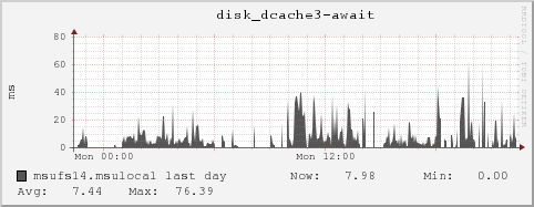 msufs14.msulocal disk_dcache3-await