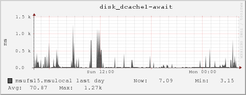 msufs15.msulocal disk_dcache1-await