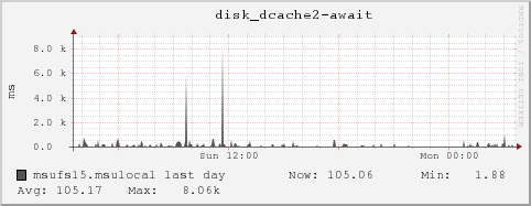 msufs15.msulocal disk_dcache2-await