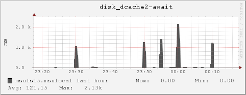 msufs15.msulocal disk_dcache2-await