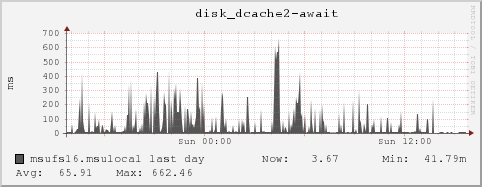 msufs16.msulocal disk_dcache2-await