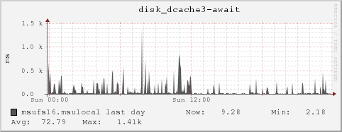 msufs16.msulocal disk_dcache3-await