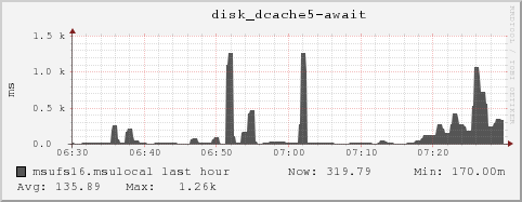 msufs16.msulocal disk_dcache5-await