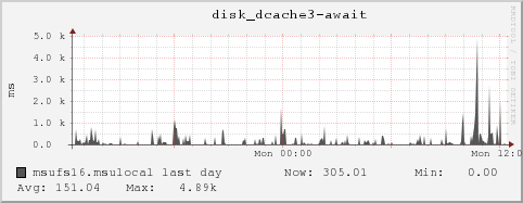 msufs16.msulocal disk_dcache3-await