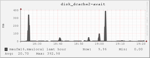 msufs16.msulocal disk_dcache2-await