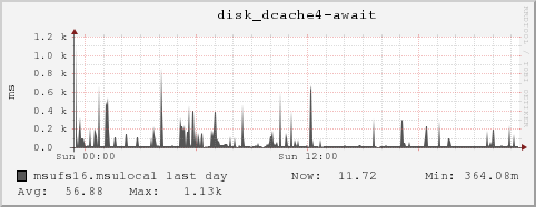 msufs16.msulocal disk_dcache4-await