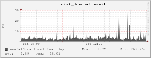 msufs19.msulocal disk_dcache1-await