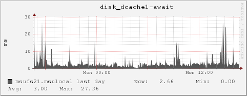 msufs21.msulocal disk_dcache1-await