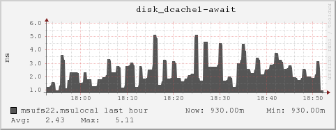 msufs22.msulocal disk_dcache1-await