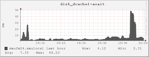 msufs24.msulocal disk_dcache1-await