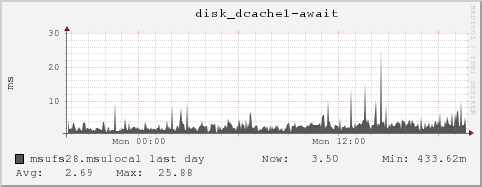 msufs28.msulocal disk_dcache1-await