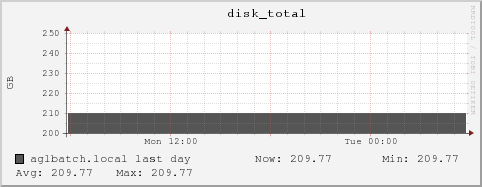aglbatch.local disk_total