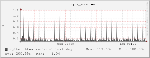 aglbatchtestwn.local cpu_system