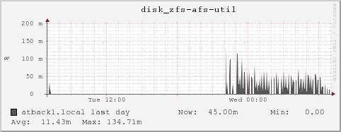 atback1.local disk_zfs-afs-util