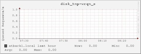 atback1.local disk_tmp-wrqm_s